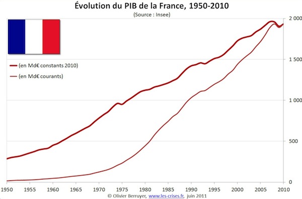 PIB France 1950 - 2010